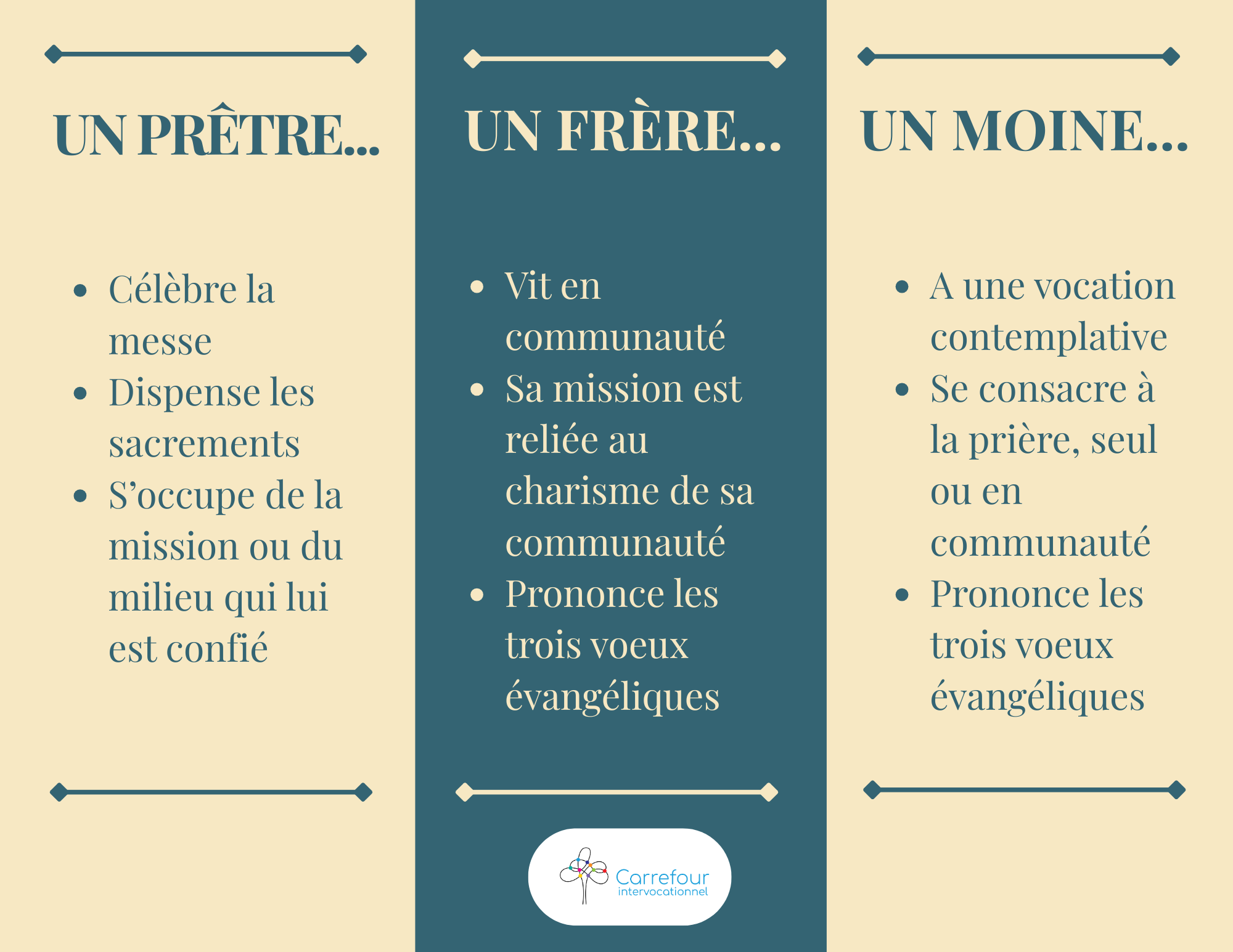 Prêtre, frère, moine, quelle différence?